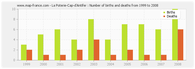 La Poterie-Cap-d'Antifer : Number of births and deaths from 1999 to 2008